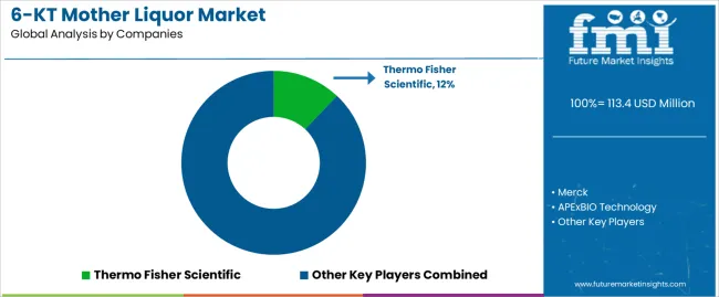6 Kt Mother Liquor Market Analysis By Company