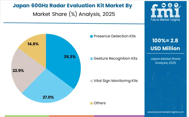 60ghz Radar Evaluation Kit Market Japan Market Share Analysis By Classification