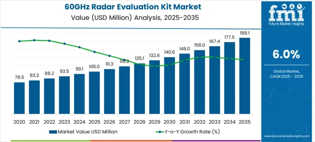 60ghz Radar Evaluation Kit Market Market Value Analysis