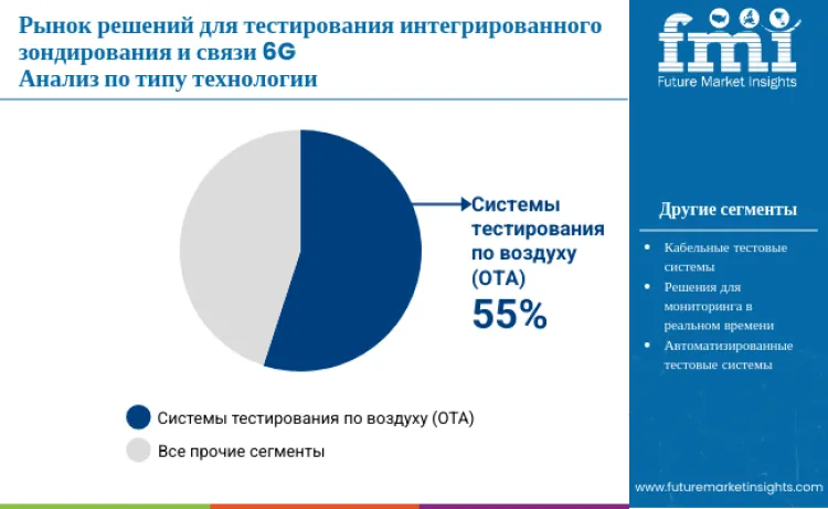 6g Integrated Sensing And Communication Isac Test Solutions Market By Technology Type Ru