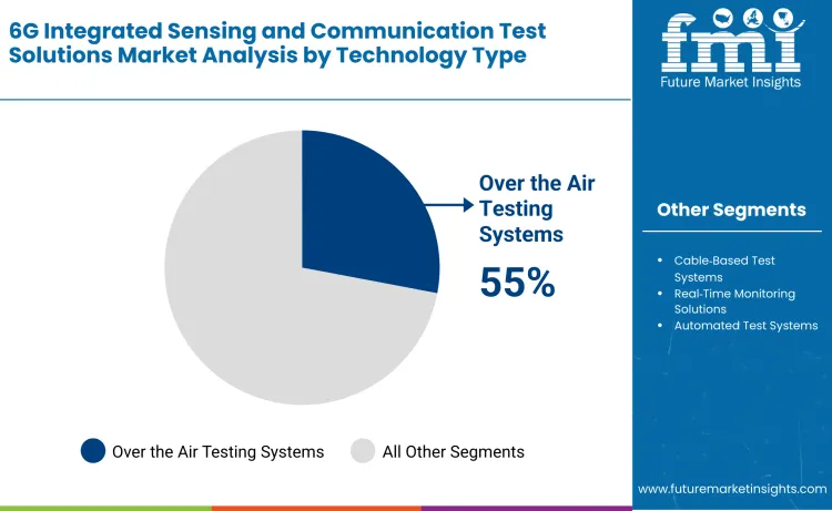 6g Integrated Sensing And Communication Isac Test Solutions Market By Technology Type