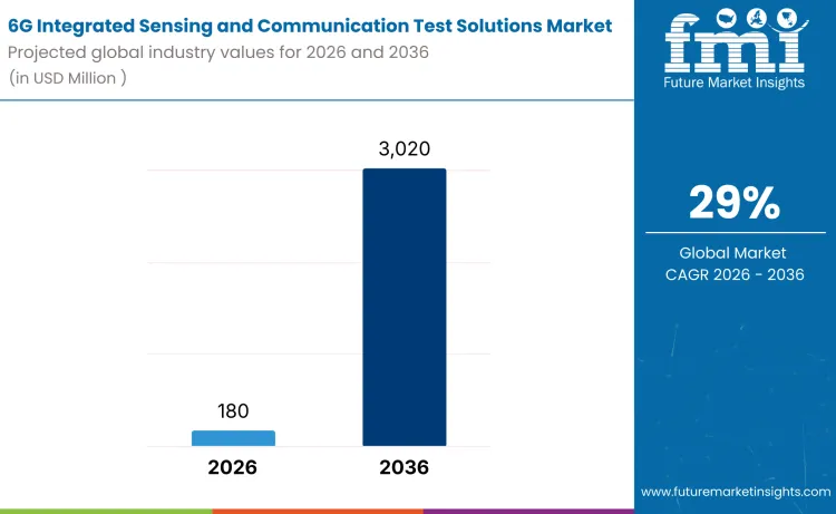 6g Integrated Sensing And Communication Isac Test Solutions Market