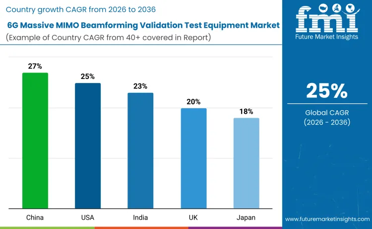 6g Massive Mimo Beamforming Validation Test Equipment Market By Country