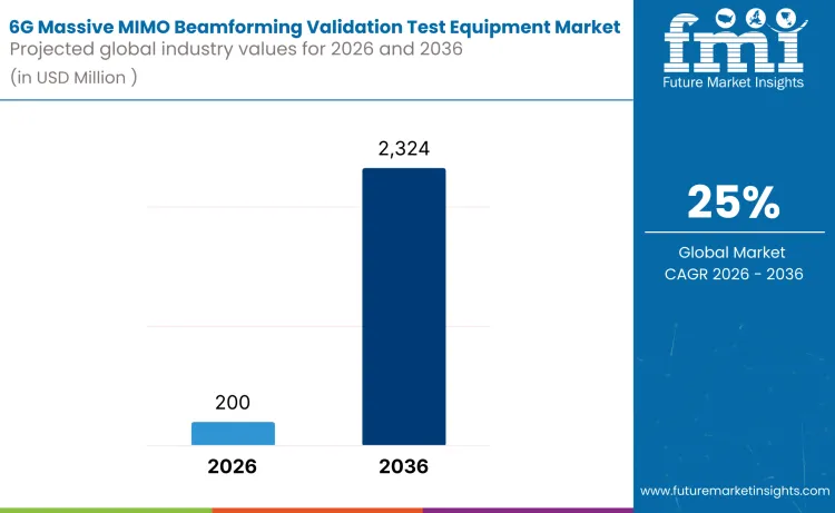 6g Massive Mimo Beamforming Validation Test Equipment Market