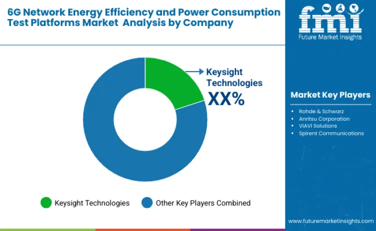 6g Network Energy Efficiency And Power Consumption Test Platforms Market By Company