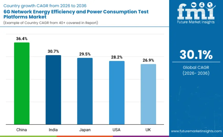 6g Network Energy Efficiency And Power Consumption Test Platforms Market By Country