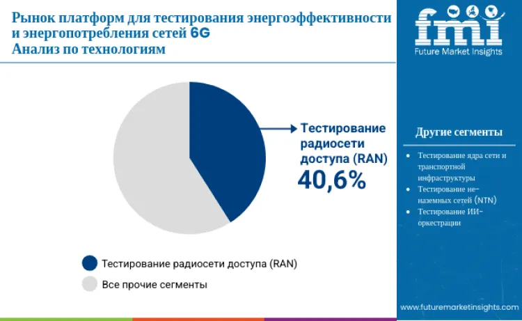 6g Network Energy Efficiency And Power Consumption Test Platforms Market By Technology Ru