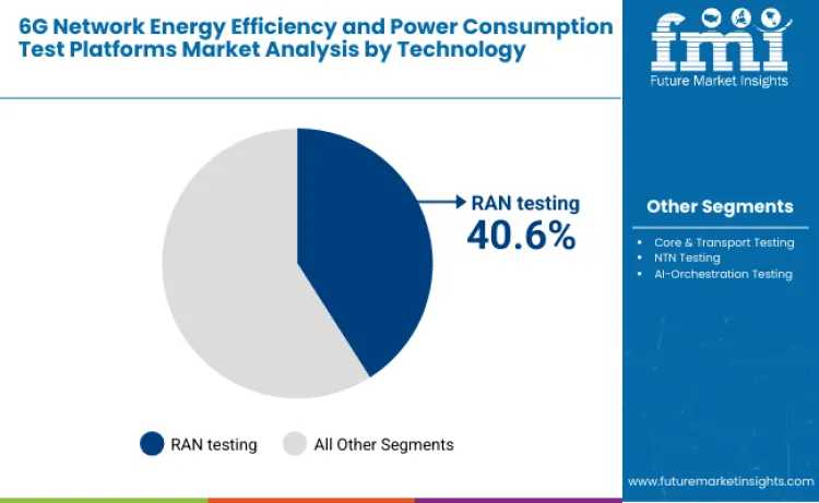 6g Network Energy Efficiency And Power Consumption Test Platforms Market By Technology