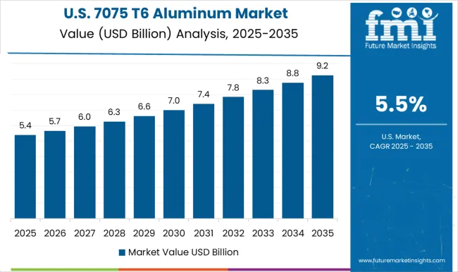7075 T6 Aluminum Market Country Value Analysis