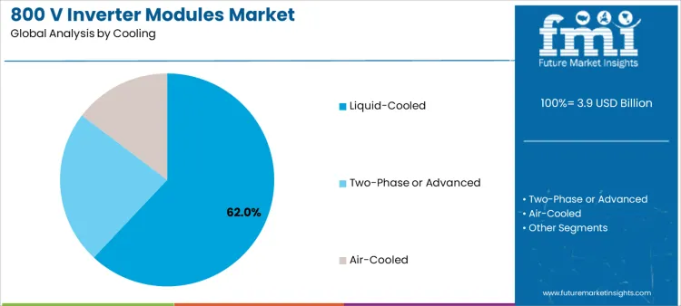 800 V Inverter Modules Market Analysis By Cooling