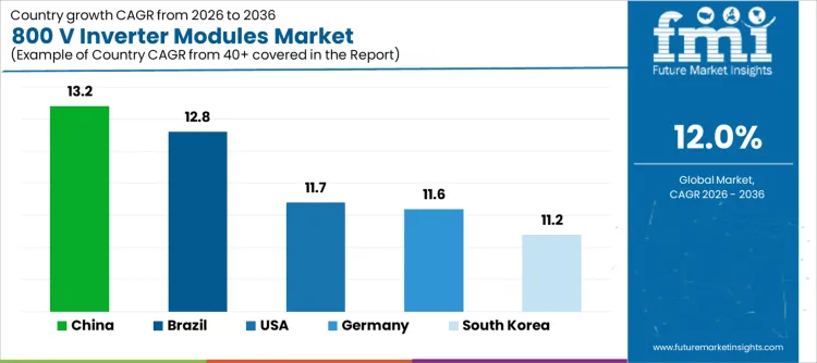 800 V Inverter Modules Market Cagr Analysis By Country