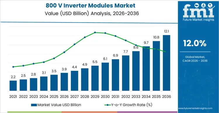 800 V Inverter Modules Market Market Value Analysis
