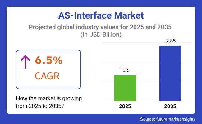 AS Interface Market