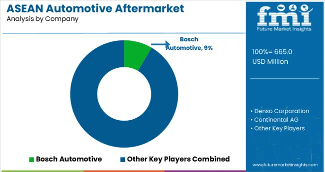 ASEAN Automotive Aftermarket Company