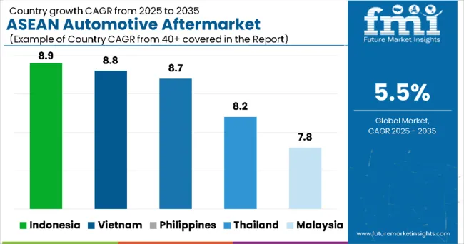 ASEAN Automotive Aftermarket Country