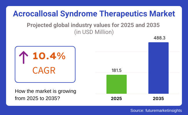 Acrocallosal Syndrome Therapeutics Market