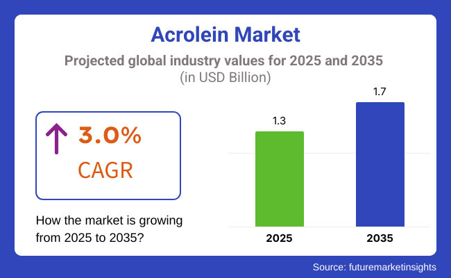 Acrolein Market
