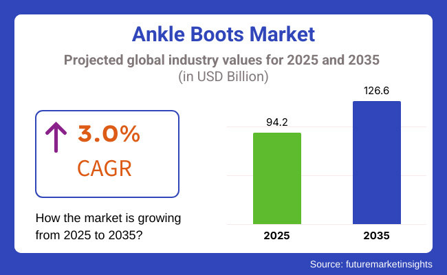 Ankle Boots Market