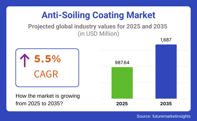 Anti Soiling Coating Market