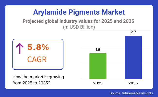 Arylamide Pigments Market