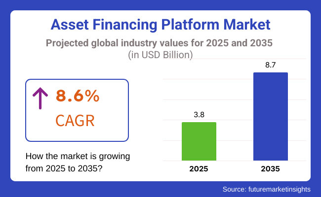 Asset Financing Platform Market
