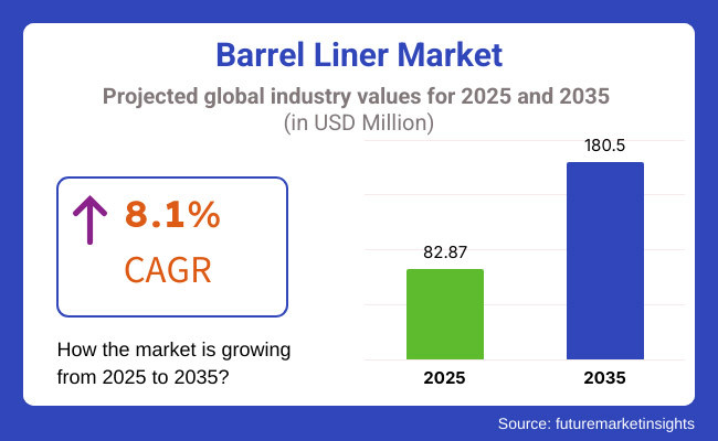 Barrel Liner Market