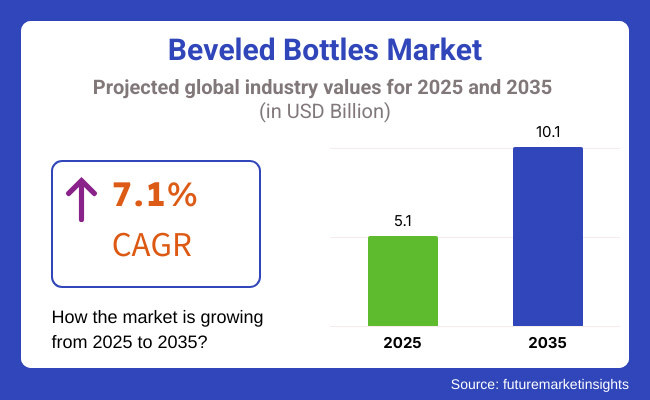 Beveled Bottles Market