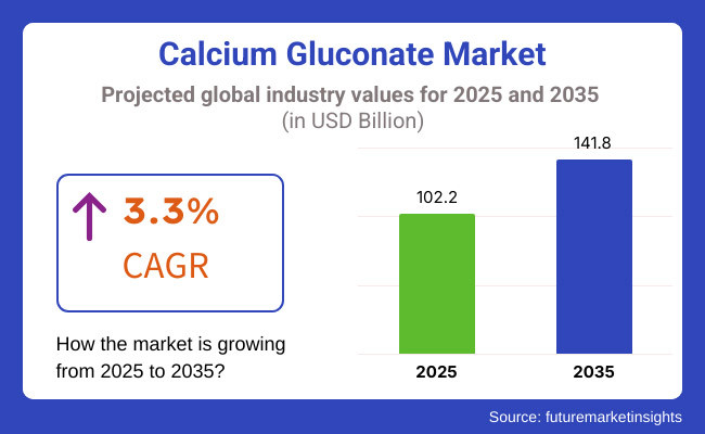 Calcium Gluconate Market