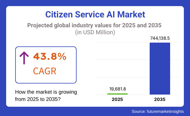 Citizen Service AI Market