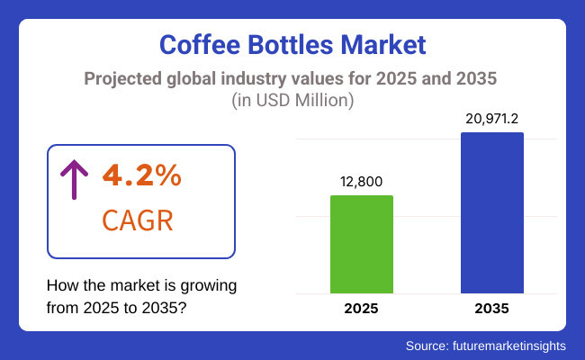 Coffee Bottles Market