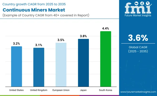 Continuous Miners Market Country Wise