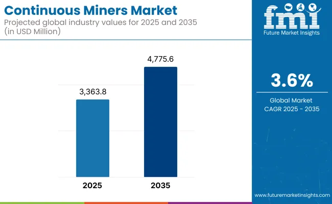 Continuous Miners Market