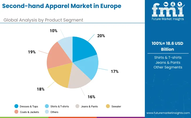 Second-hand Apparel Market in Europe | Global Market Analysis Report - 2035