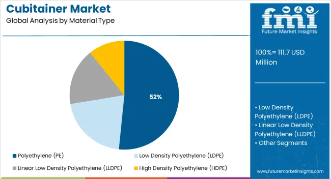 Cubitainer Market By Material Type