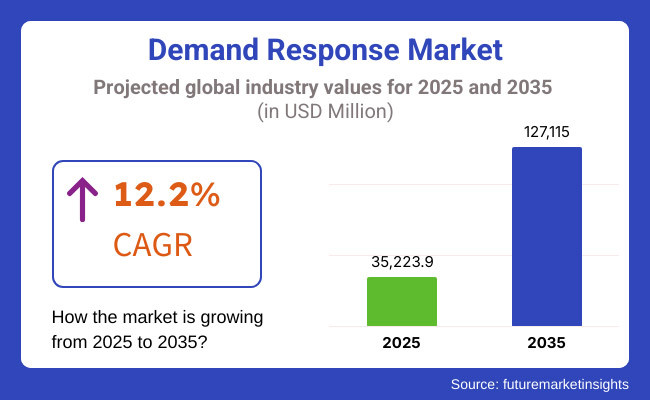 Demand Response Market