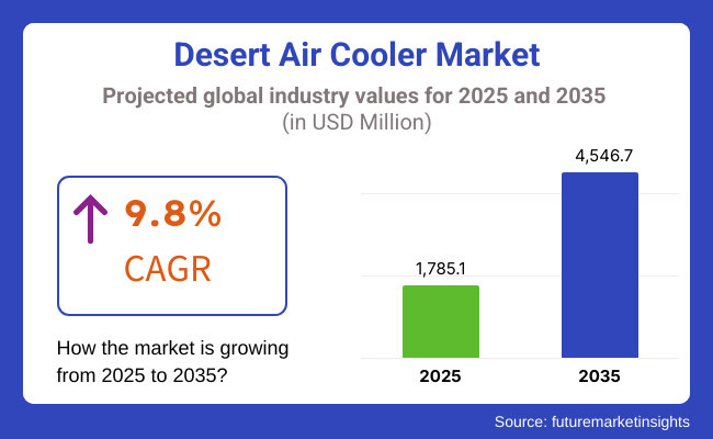 Desert Air Cooler Market