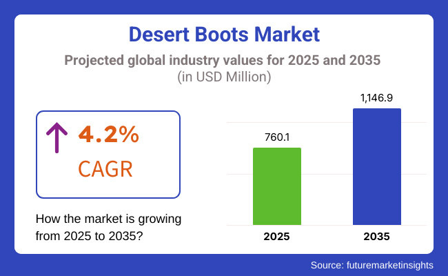 Desert Boots Market