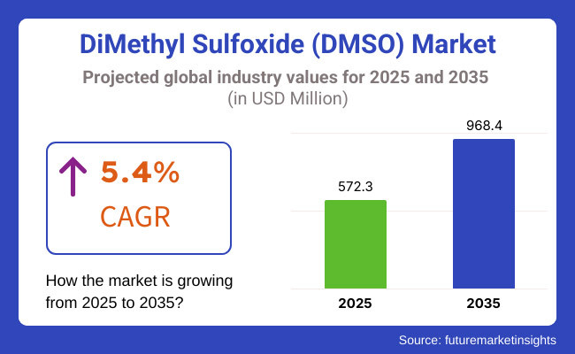 DiMethyl Sulfoxide (DMSO) Market