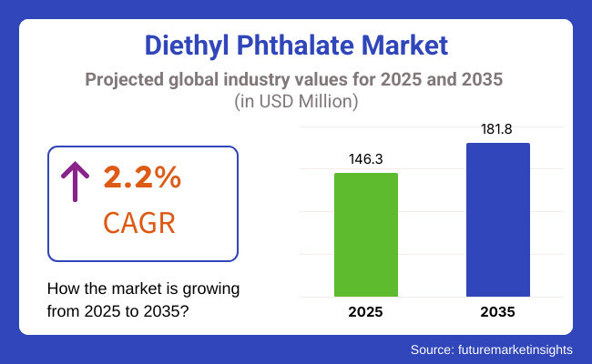 Diethyl Phthalate Market