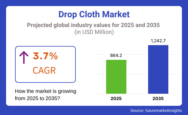 Drop Cloth Market