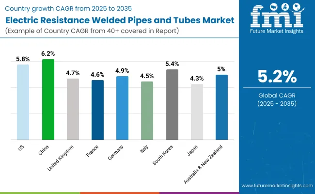 Electric Resistance Welded (ERW) Pipes And Tubes Country Wise