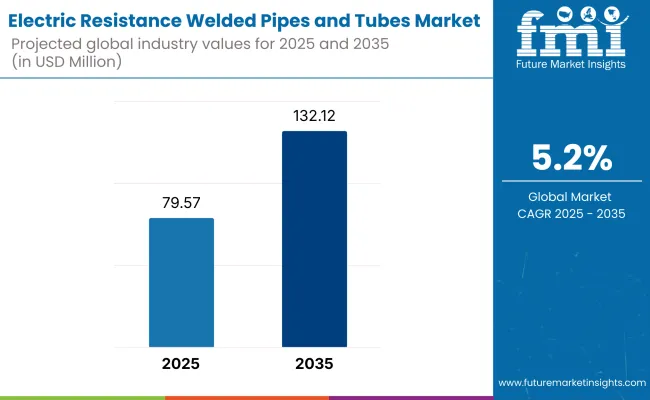Electric Resistance Welded (ERW) Pipes And Tubes