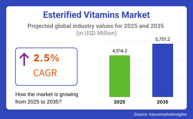 Esterified Vitamins Market