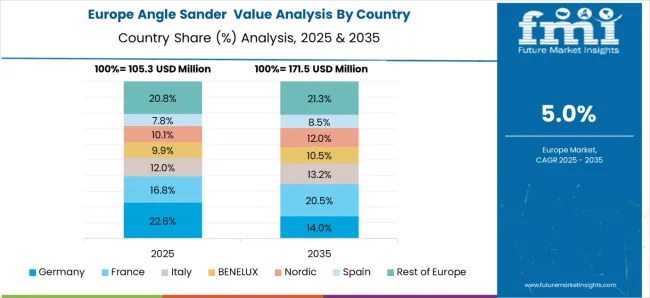 Europe Angle Sander Market By Country