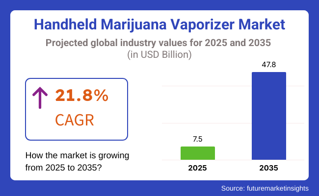 Handheld Marijuana Vaporizer Market Demand 2025-2035