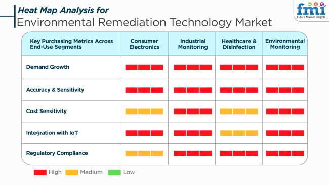 Heat Map Analysis For Environmental Remediation Technology Market