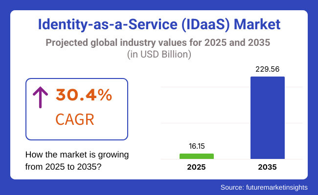 Identity As A Service (IDaaS) Market