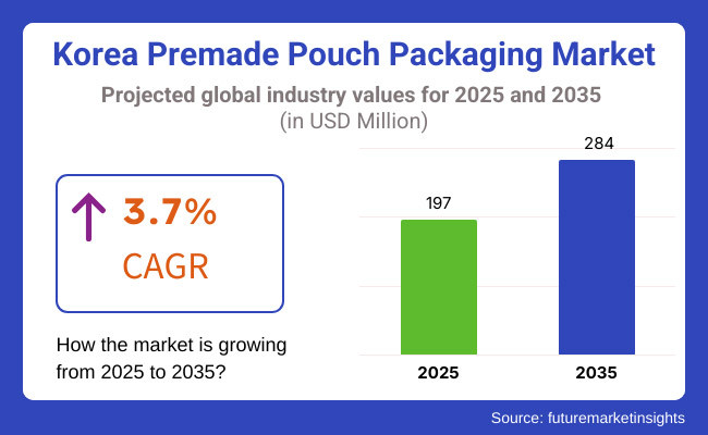 Korea Premade Pouch Packaging Market