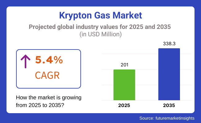 Krypton Gas Market