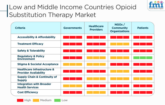 Low And Middle Income Countries Opioid Substitution Therapy Market Criteria